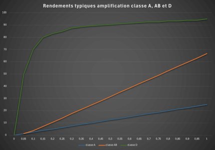 Rendements_typiques_amplification_classe_A_AB_D.jpg Rendements_typiques_amplification_classe_A_AB_D.jpg