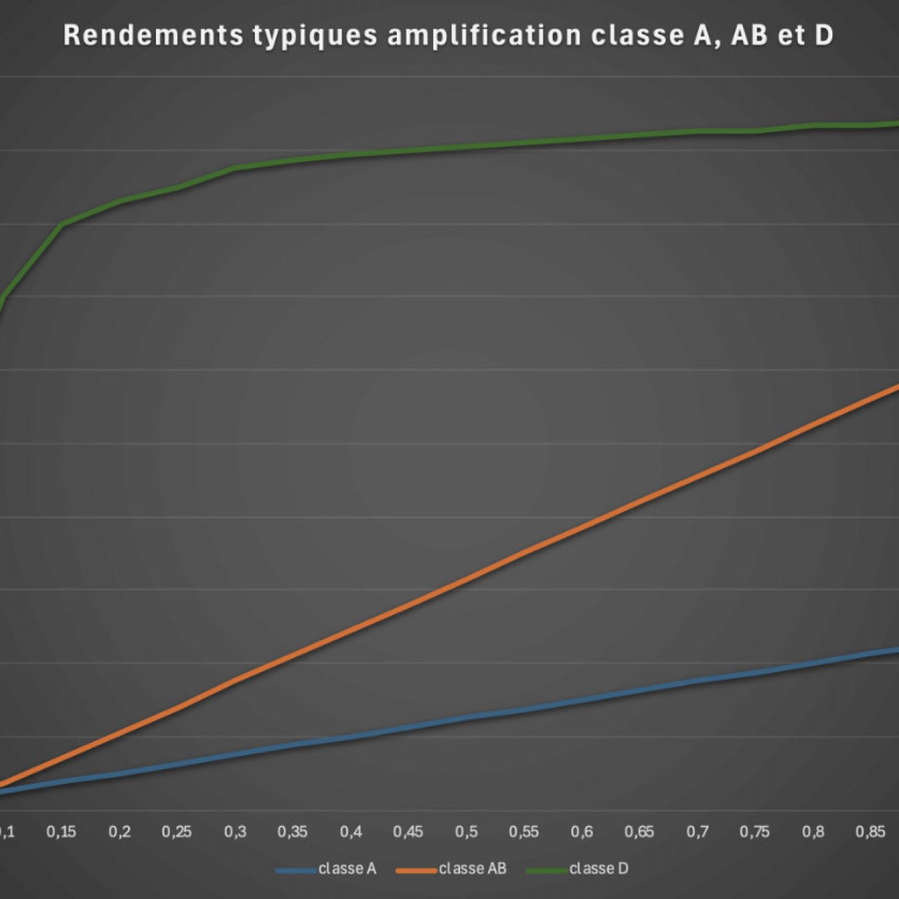 Rendement d'un ampli Hifi selon sa classe d'amplification et son alimentation