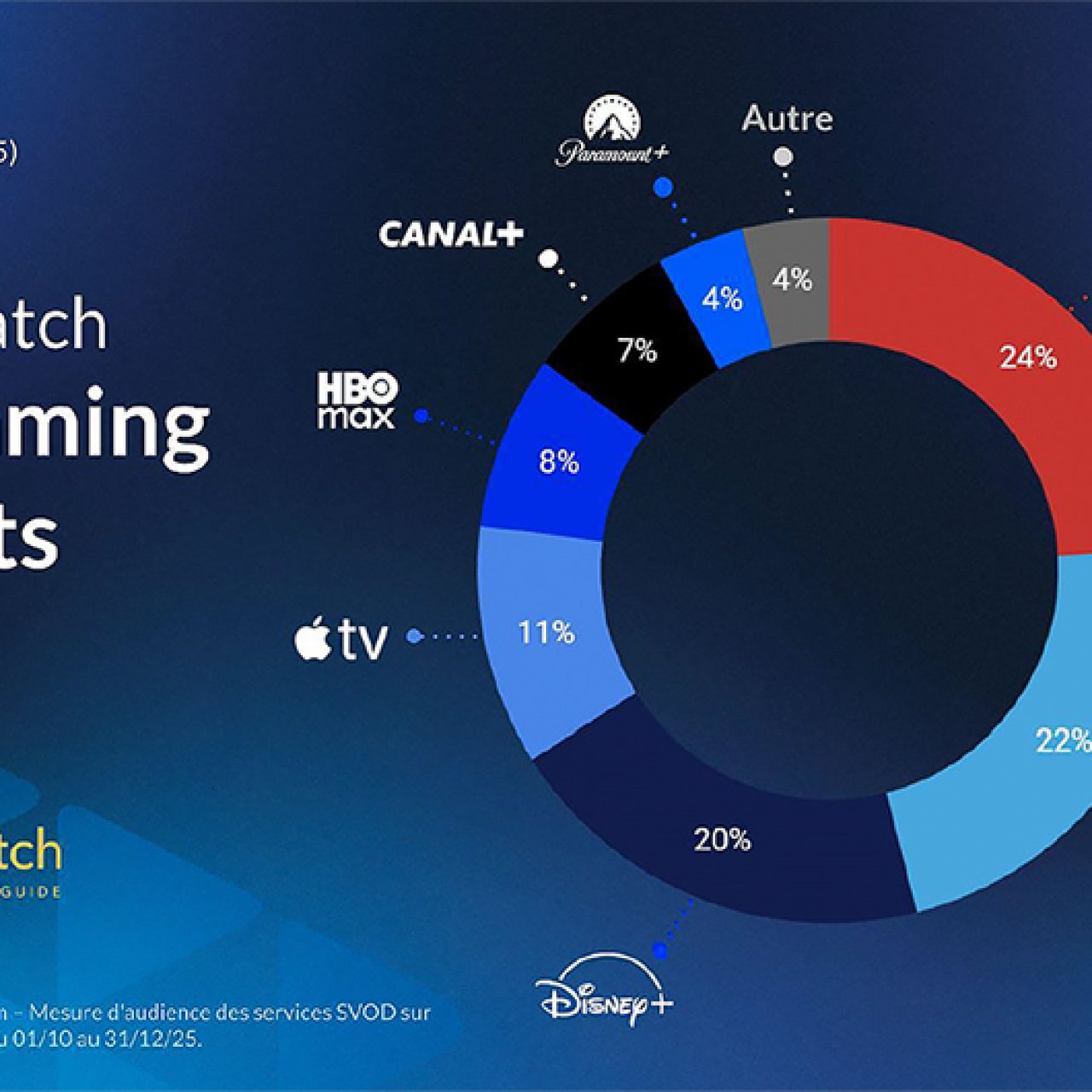 JustWatch : Netflix reste leader en France fin 2025, Apple TV+ signe la plus forte progression annuelle